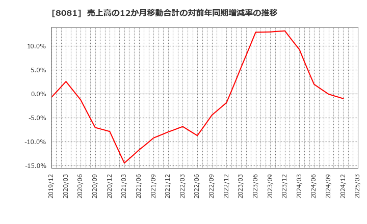 8081 (株)カナデン: 売上高の12か月移動合計の対前年同期増減率の推移