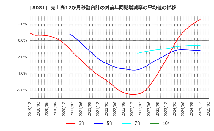 8081 (株)カナデン: 売上高12か月移動合計の対前年同期増減率の平均値の推移