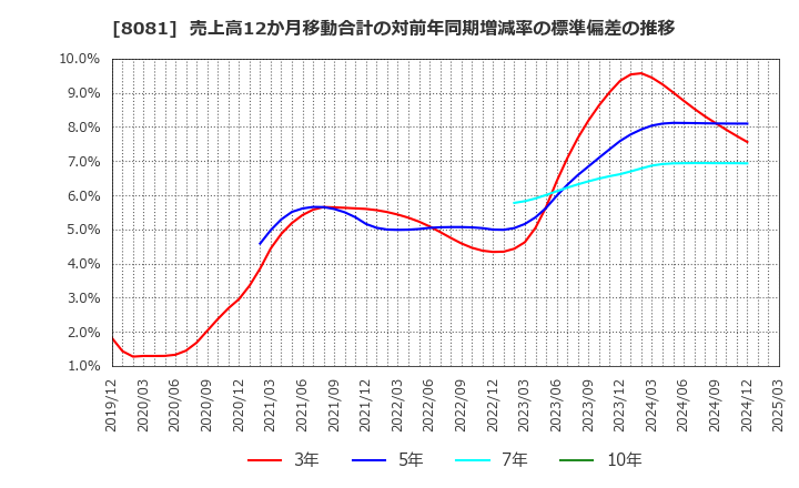 8081 (株)カナデン: 売上高12か月移動合計の対前年同期増減率の標準偏差の推移
