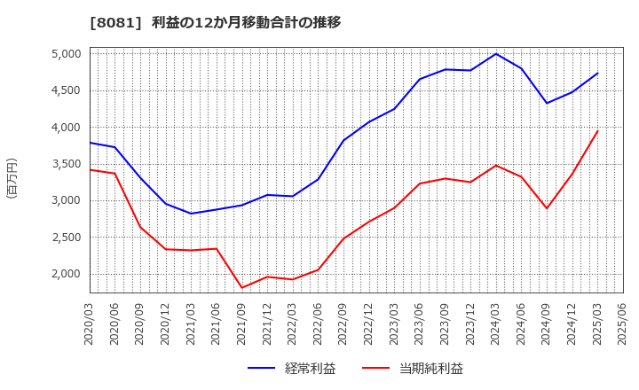8081 (株)カナデン: 利益の12か月移動合計の推移