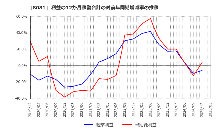 8081 (株)カナデン: 利益の12か月移動合計の対前年同期増減率の推移