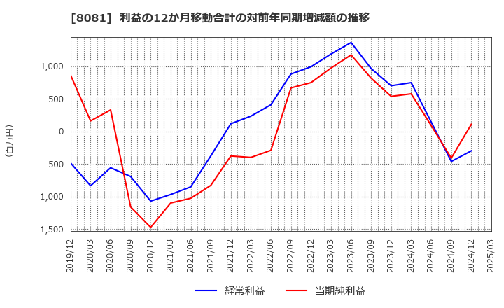 8081 (株)カナデン: 利益の12か月移動合計の対前年同期増減額の推移