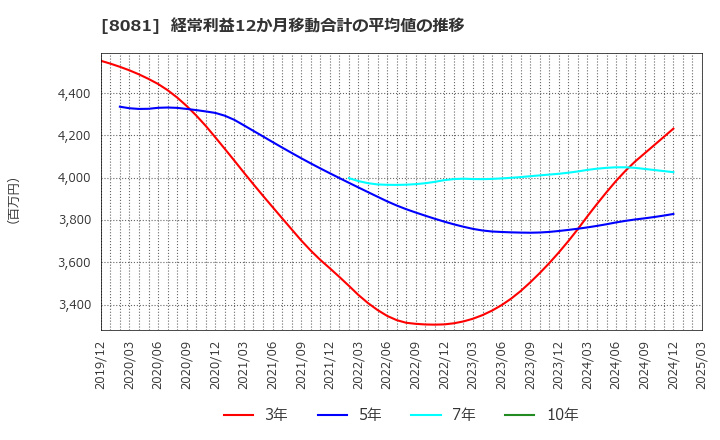 8081 (株)カナデン: 経常利益12か月移動合計の平均値の推移