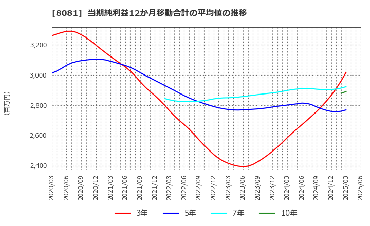 8081 (株)カナデン: 当期純利益12か月移動合計の平均値の推移