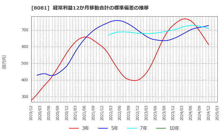 8081 (株)カナデン: 経常利益12か月移動合計の標準偏差の推移