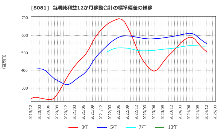 8081 (株)カナデン: 当期純利益12か月移動合計の標準偏差の推移