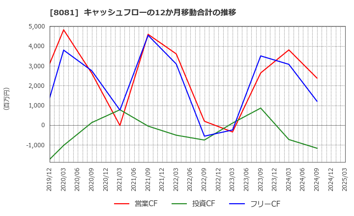 8081 (株)カナデン: キャッシュフローの12か月移動合計の推移