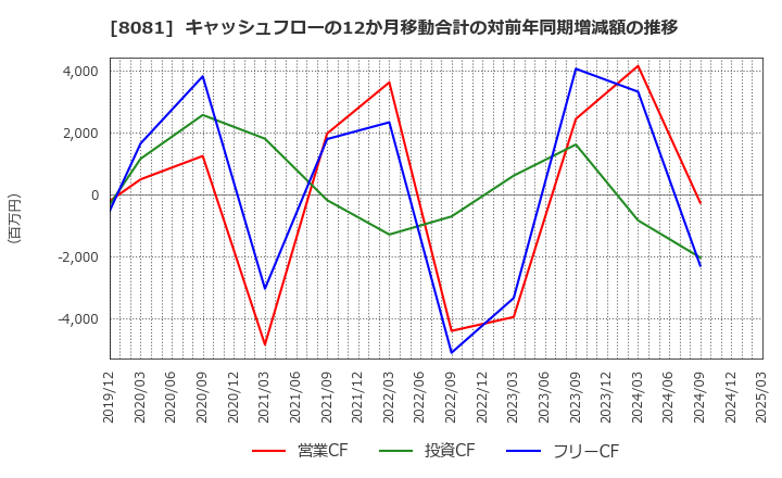 8081 (株)カナデン: キャッシュフローの12か月移動合計の対前年同期増減額の推移