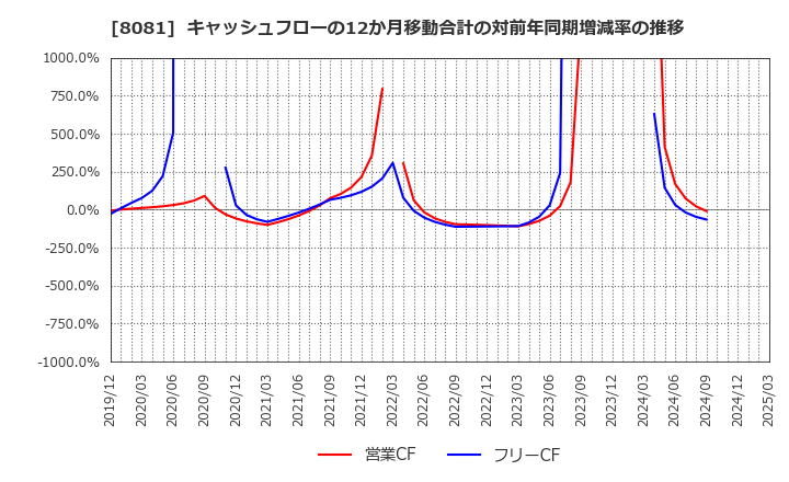 8081 (株)カナデン: キャッシュフローの12か月移動合計の対前年同期増減率の推移