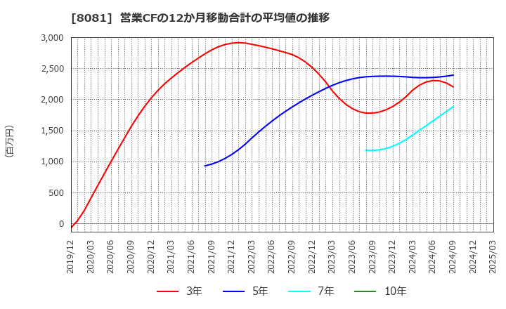 8081 (株)カナデン: 営業CFの12か月移動合計の平均値の推移