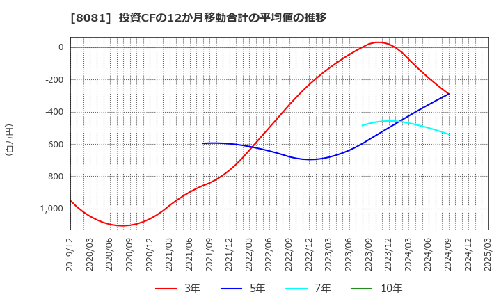 8081 (株)カナデン: 投資CFの12か月移動合計の平均値の推移