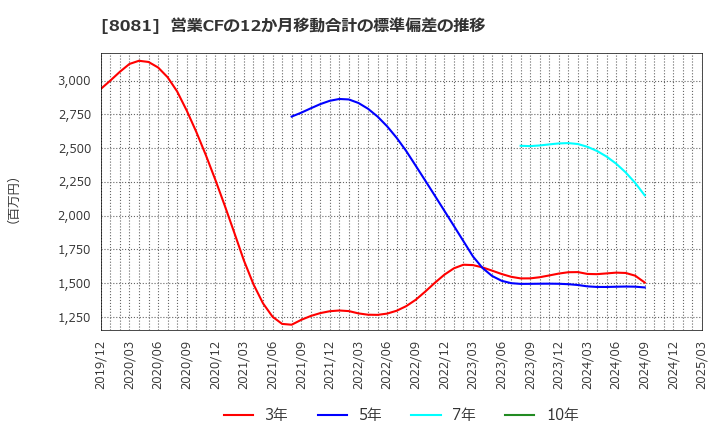 8081 (株)カナデン: 営業CFの12か月移動合計の標準偏差の推移