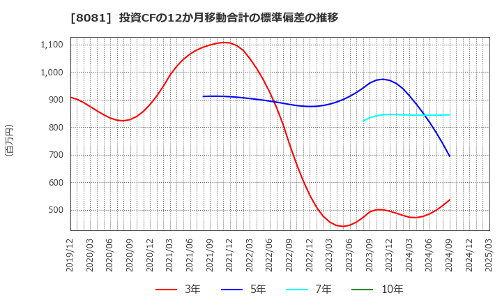 8081 (株)カナデン: 投資CFの12か月移動合計の標準偏差の推移