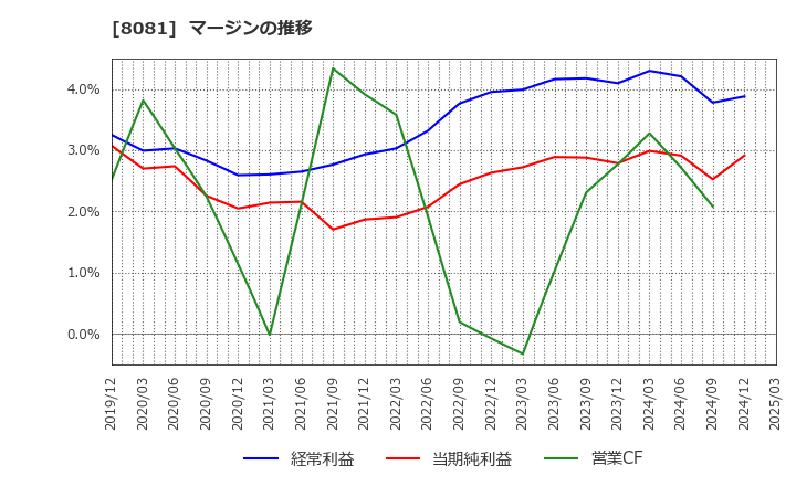 8081 (株)カナデン: マージンの推移