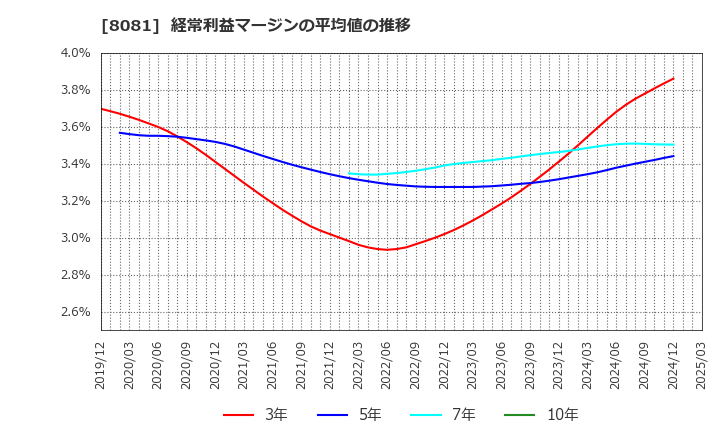 8081 (株)カナデン: 経常利益マージンの平均値の推移