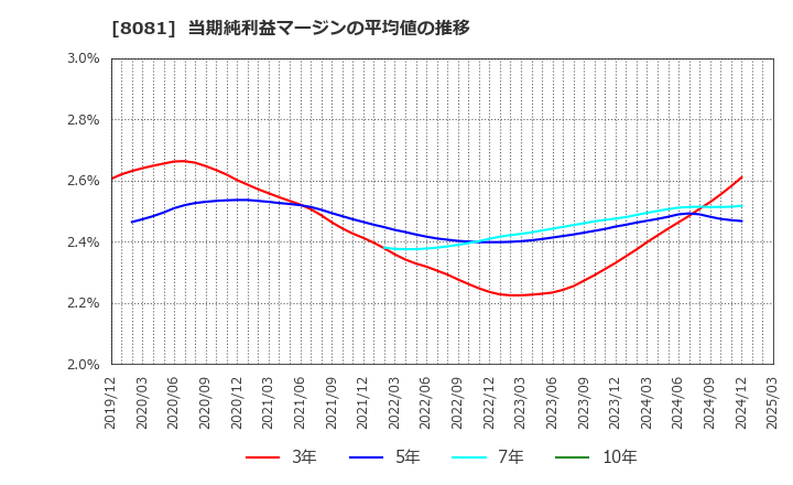 8081 (株)カナデン: 当期純利益マージンの平均値の推移