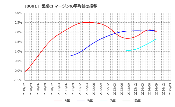 8081 (株)カナデン: 営業CFマージンの平均値の推移
