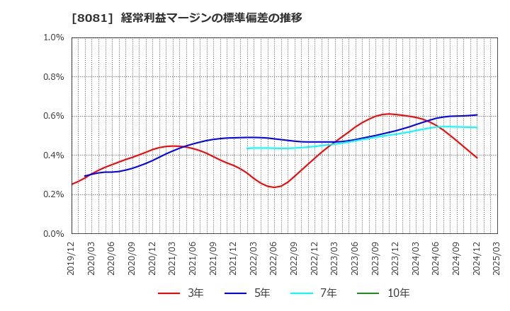 8081 (株)カナデン: 経常利益マージンの標準偏差の推移