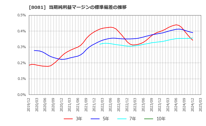 8081 (株)カナデン: 当期純利益マージンの標準偏差の推移