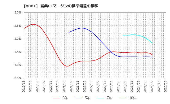 8081 (株)カナデン: 営業CFマージンの標準偏差の推移