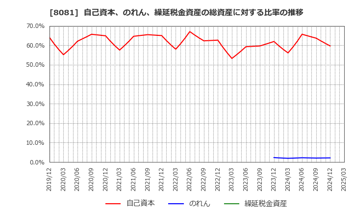 8081 (株)カナデン: 自己資本、のれん、繰延税金資産の総資産に対する比率の推移
