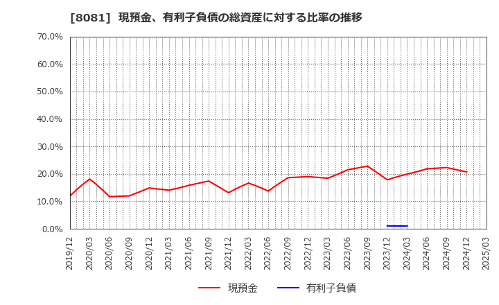 8081 (株)カナデン: 現預金、有利子負債の総資産に対する比率の推移