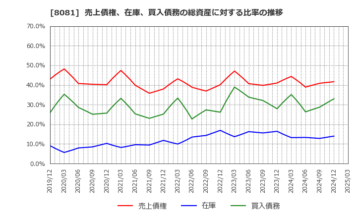 8081 (株)カナデン: 売上債権、在庫、買入債務の総資産に対する比率の推移