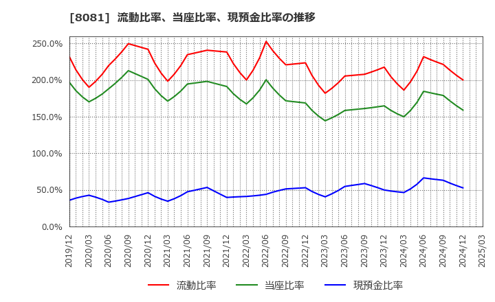 8081 (株)カナデン: 流動比率、当座比率、現預金比率の推移