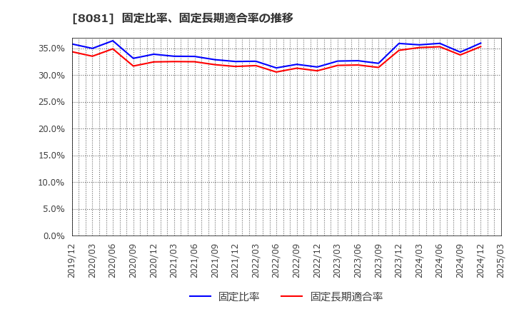 8081 (株)カナデン: 固定比率、固定長期適合率の推移