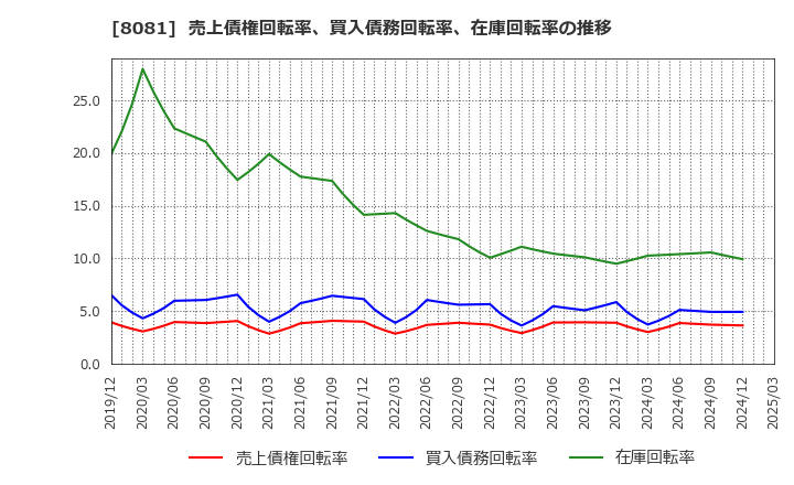 8081 (株)カナデン: 売上債権回転率、買入債務回転率、在庫回転率の推移