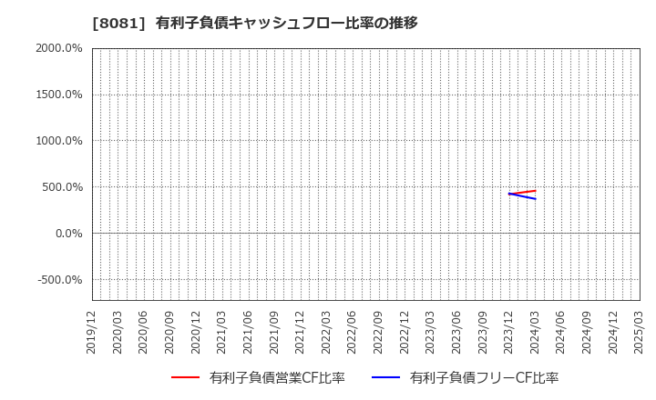 8081 (株)カナデン: 有利子負債キャッシュフロー比率の推移