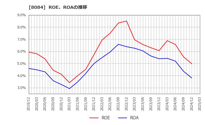 8084 (株)ＲＹＯＤＥＮ: ROE、ROAの推移