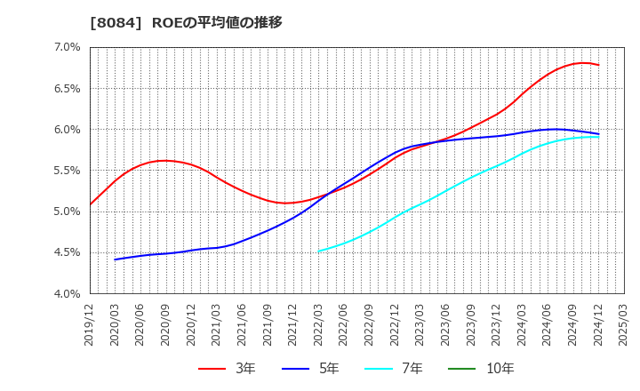 8084 (株)ＲＹＯＤＥＮ: ROEの平均値の推移