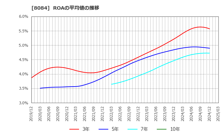 8084 (株)ＲＹＯＤＥＮ: ROAの平均値の推移