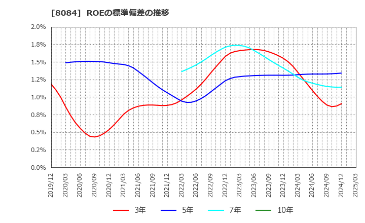 8084 (株)ＲＹＯＤＥＮ: ROEの標準偏差の推移