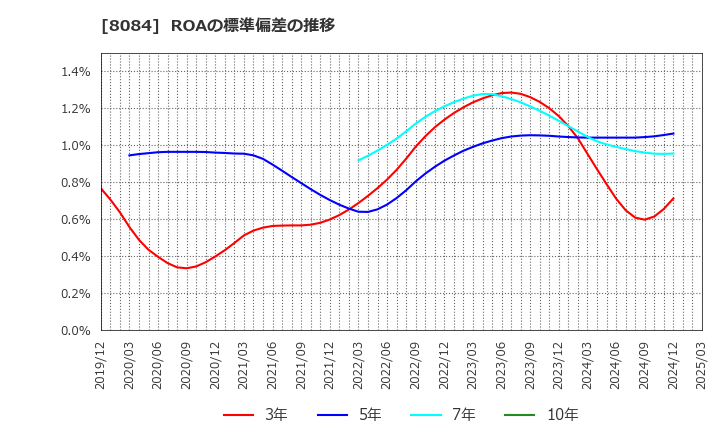 8084 (株)ＲＹＯＤＥＮ: ROAの標準偏差の推移
