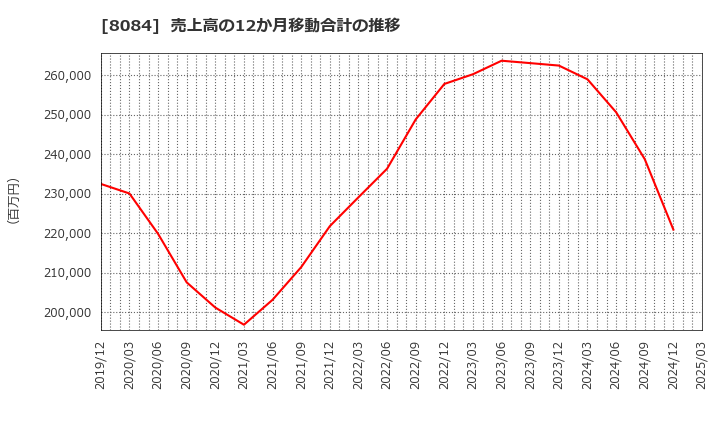 8084 (株)ＲＹＯＤＥＮ: 売上高の12か月移動合計の推移
