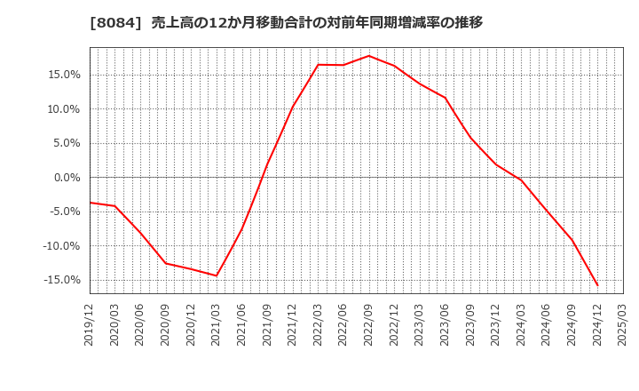 8084 (株)ＲＹＯＤＥＮ: 売上高の12か月移動合計の対前年同期増減率の推移
