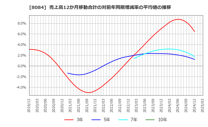 8084 (株)ＲＹＯＤＥＮ: 売上高12か月移動合計の対前年同期増減率の平均値の推移