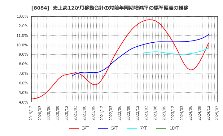8084 (株)ＲＹＯＤＥＮ: 売上高12か月移動合計の対前年同期増減率の標準偏差の推移