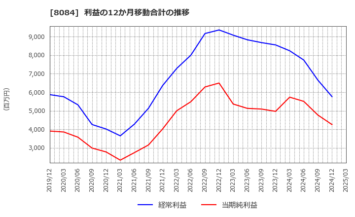 8084 (株)ＲＹＯＤＥＮ: 利益の12か月移動合計の推移