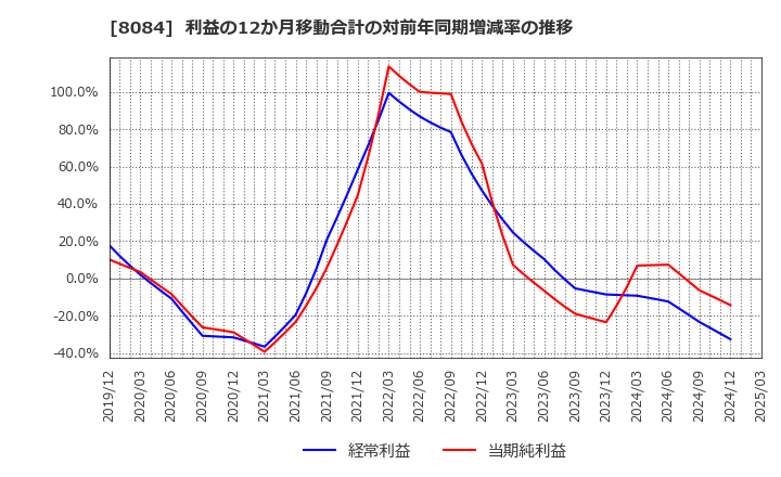 8084 (株)ＲＹＯＤＥＮ: 利益の12か月移動合計の対前年同期増減率の推移