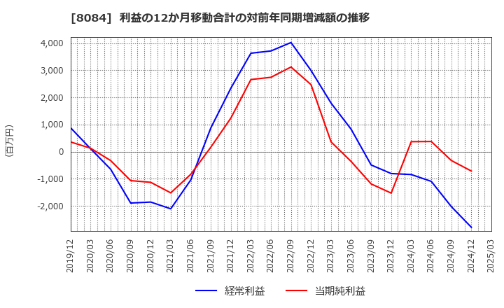 8084 (株)ＲＹＯＤＥＮ: 利益の12か月移動合計の対前年同期増減額の推移