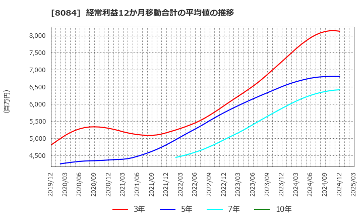 8084 (株)ＲＹＯＤＥＮ: 経常利益12か月移動合計の平均値の推移
