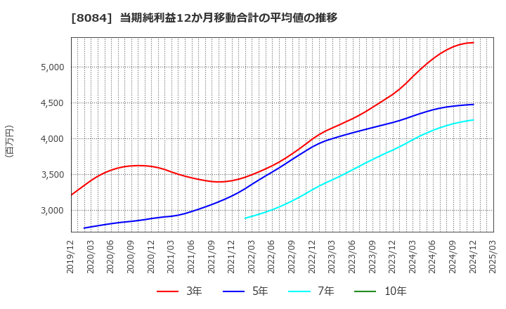 8084 (株)ＲＹＯＤＥＮ: 当期純利益12か月移動合計の平均値の推移