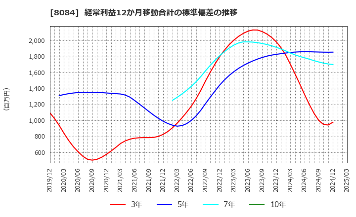 8084 (株)ＲＹＯＤＥＮ: 経常利益12か月移動合計の標準偏差の推移