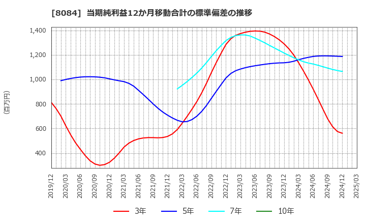 8084 (株)ＲＹＯＤＥＮ: 当期純利益12か月移動合計の標準偏差の推移
