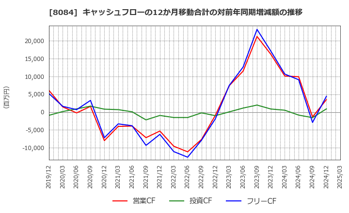 8084 (株)ＲＹＯＤＥＮ: キャッシュフローの12か月移動合計の対前年同期増減額の推移