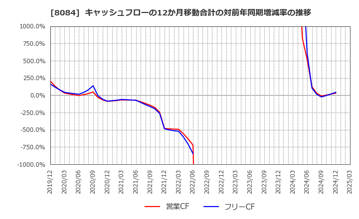 8084 (株)ＲＹＯＤＥＮ: キャッシュフローの12か月移動合計の対前年同期増減率の推移