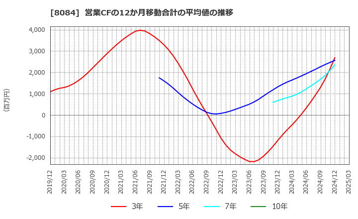 8084 (株)ＲＹＯＤＥＮ: 営業CFの12か月移動合計の平均値の推移